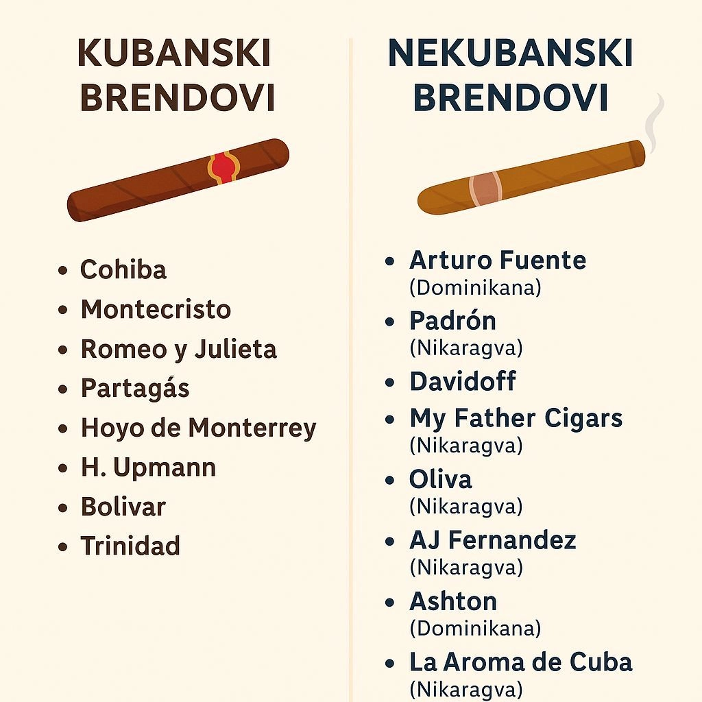Kubanski i nekubanski brendovi Cigara